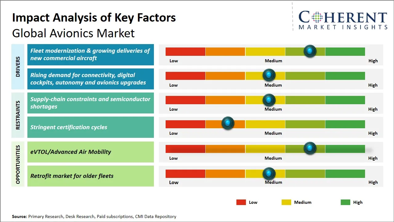 Avionics Market Key Factors